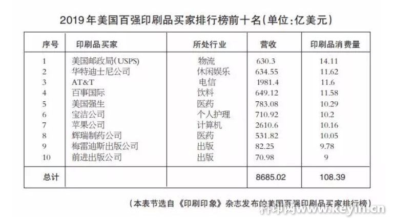 美國十強(qiáng)印刷買家大洗牌